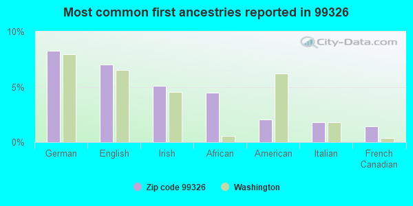 Most common first ancestries reported in 99326