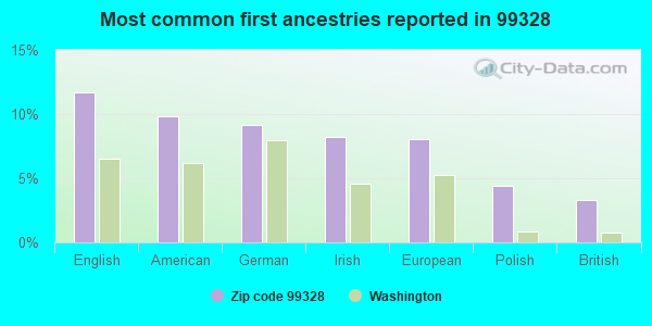Most common first ancestries reported in 99328
