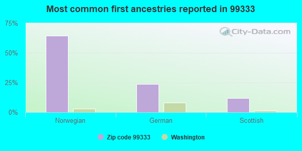 Most common first ancestries reported in 99333