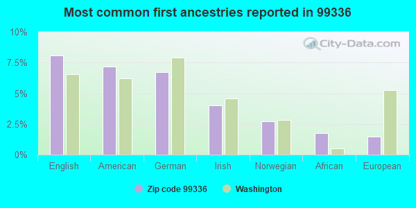 Most common first ancestries reported in 99336