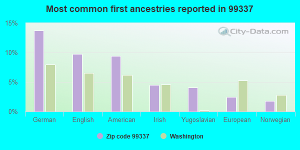 Most common first ancestries reported in 99337