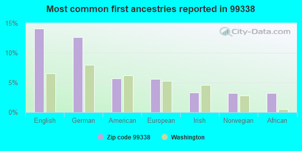 Most common first ancestries reported in 99338