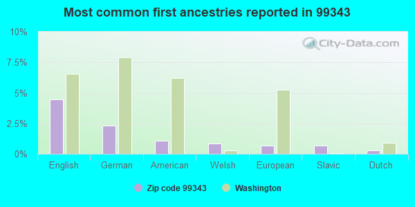 Most common first ancestries reported in 99343