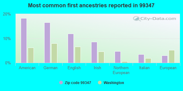 Most common first ancestries reported in 99347