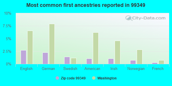 Most common first ancestries reported in 99349