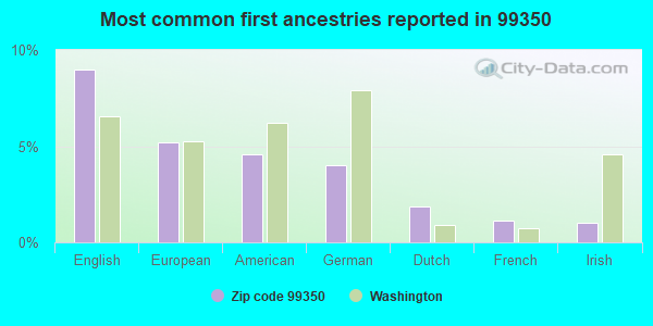 Most common first ancestries reported in 99350