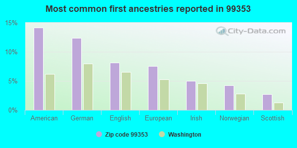 Most common first ancestries reported in 99353