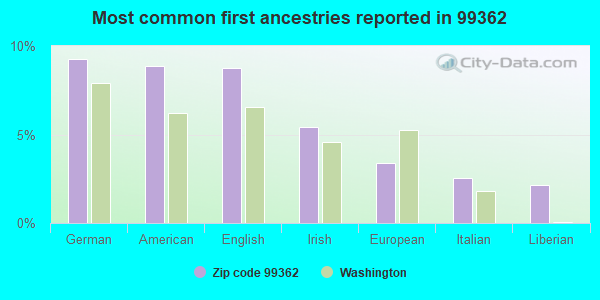 Most common first ancestries reported in 99362