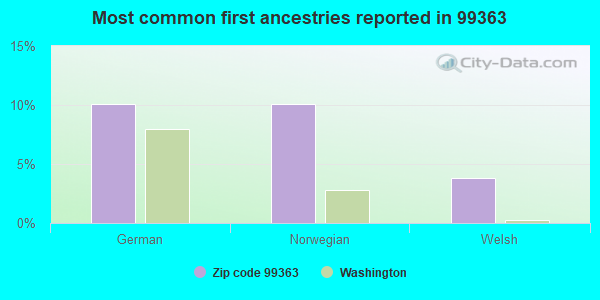 Most common first ancestries reported in 99363