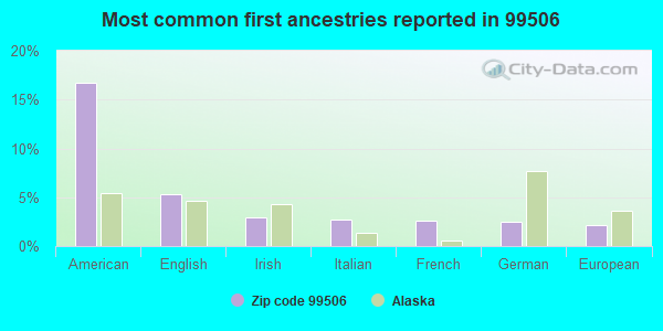 Most common first ancestries reported in 99506