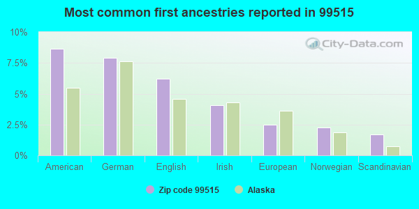 Most common first ancestries reported in 99515