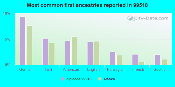 Most common first ancestries reported in 99518