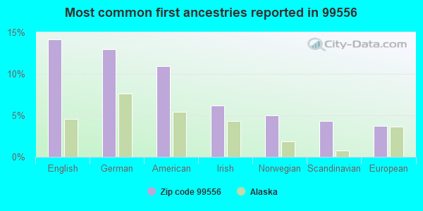 Most common first ancestries reported in 99556