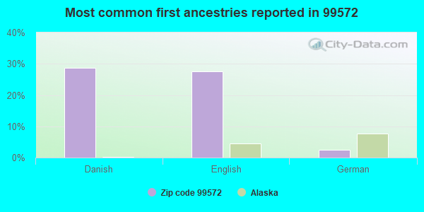 Most common first ancestries reported in 99572