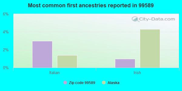 Most common first ancestries reported in 99589