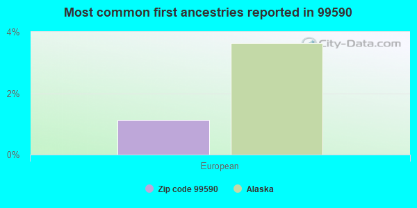 Most common first ancestries reported in 99590