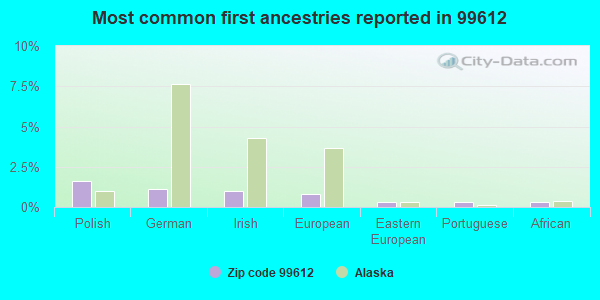 Most common first ancestries reported in 99612
