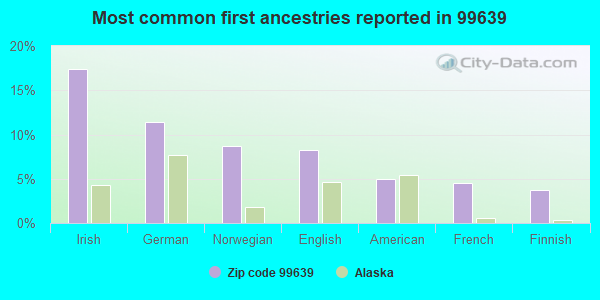 Most common first ancestries reported in 99639