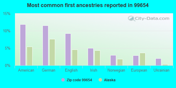 Most common first ancestries reported in 99654