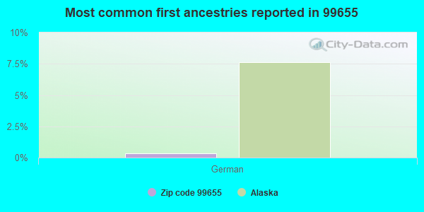Most common first ancestries reported in 99655