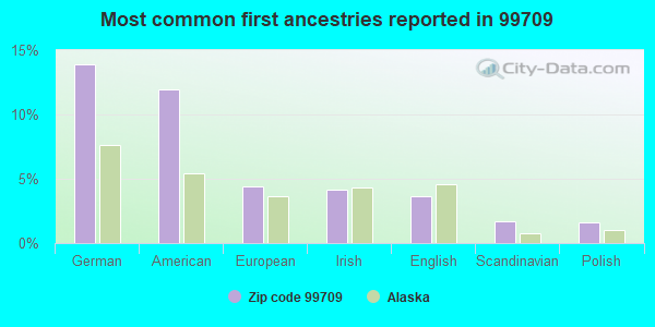 Most common first ancestries reported in 99709