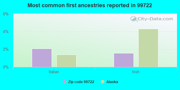 Most common first ancestries reported in 99722