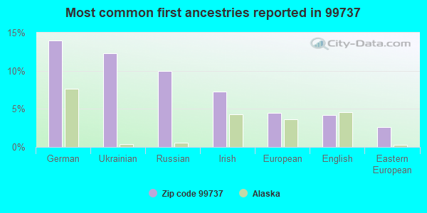 Most common first ancestries reported in 99737