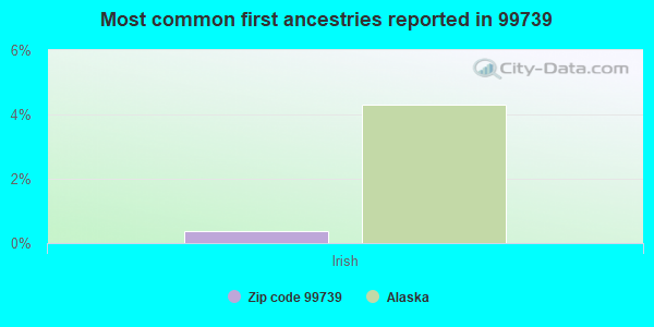 Most common first ancestries reported in 99739