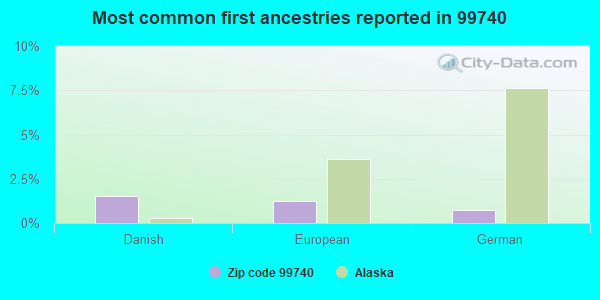 Most common first ancestries reported in 99740