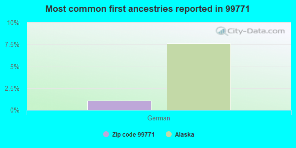 Most common first ancestries reported in 99771