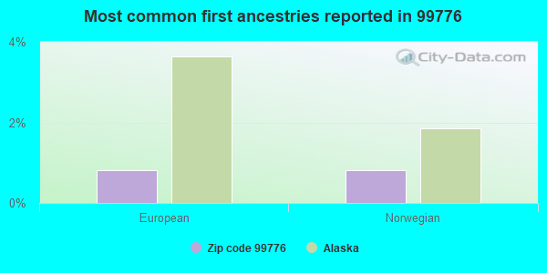 Most common first ancestries reported in 99776