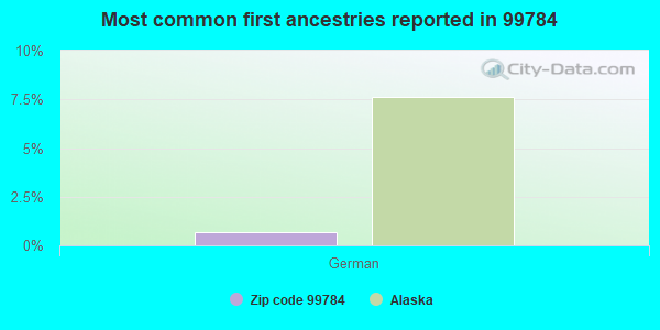 Most common first ancestries reported in 99784