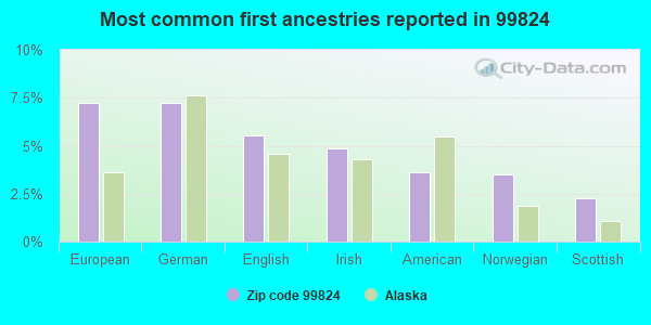 Most common first ancestries reported in 99824