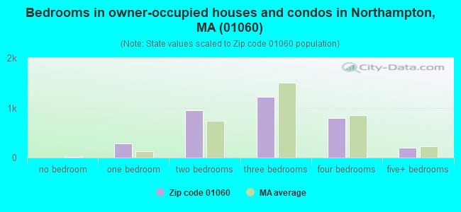 Bedrooms in owner-occupied houses and condos in Northampton, MA (01060) 