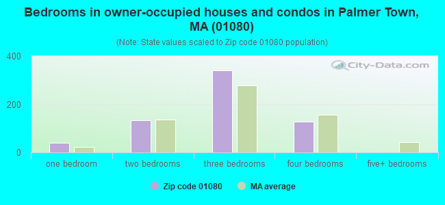 Bedrooms in owner-occupied houses and condos in Palmer Town, MA (01080) 