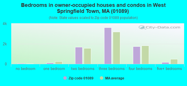 Bedrooms in owner-occupied houses and condos in West Springfield Town, MA (01089) 