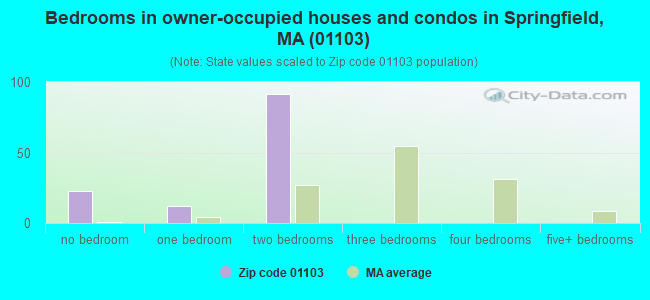 Bedrooms in owner-occupied houses and condos in Springfield, MA (01103) 