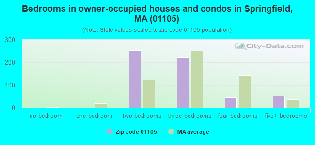 Bedrooms in owner-occupied houses and condos in Springfield, MA (01105) 