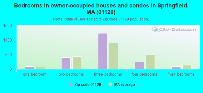 Bedrooms in owner-occupied houses and condos in Springfield, MA (01129) 