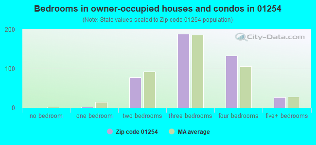 Bedrooms in owner-occupied houses and condos in 01254 