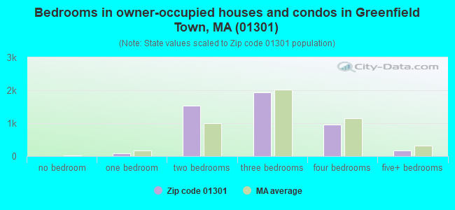 Bedrooms in owner-occupied houses and condos in Greenfield Town, MA (01301) 