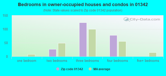 Bedrooms in owner-occupied houses and condos in 01342 
