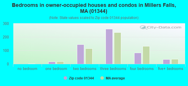 Bedrooms in owner-occupied houses and condos in Millers Falls, MA (01344) 
