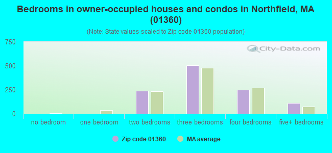 Bedrooms in owner-occupied houses and condos in Northfield, MA (01360) 