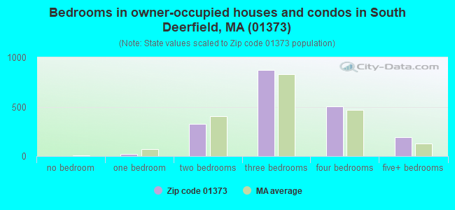 Bedrooms in owner-occupied houses and condos in South Deerfield, MA (01373) 