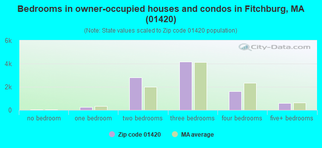 Bedrooms in owner-occupied houses and condos in Fitchburg, MA (01420) 