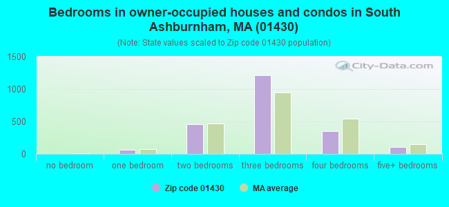 Bedrooms in owner-occupied houses and condos in South Ashburnham, MA (01430) 