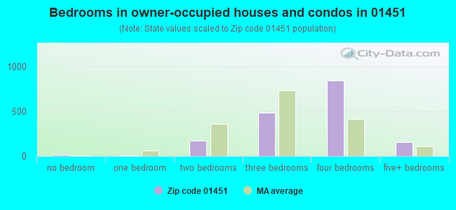 Bedrooms in owner-occupied houses and condos in 01451 