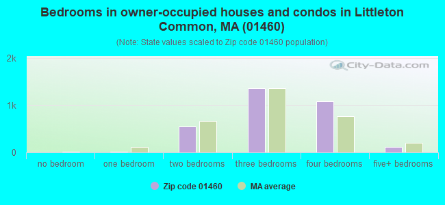 Bedrooms in owner-occupied houses and condos in Littleton Common, MA (01460) 