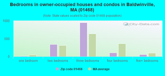 Bedrooms in owner-occupied houses and condos in Baldwinville, MA (01468) 